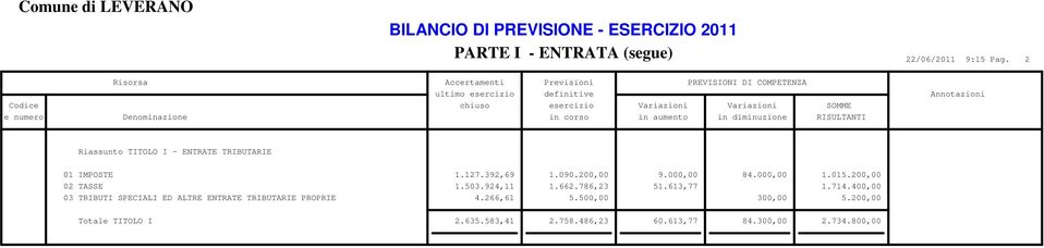 1.127.392,69 1.090.200,00 9.000,00 84.000,00 1.015.200,00 02 TASSE 1.503.924,11 1.662.786,23 51.613,77 1.714.