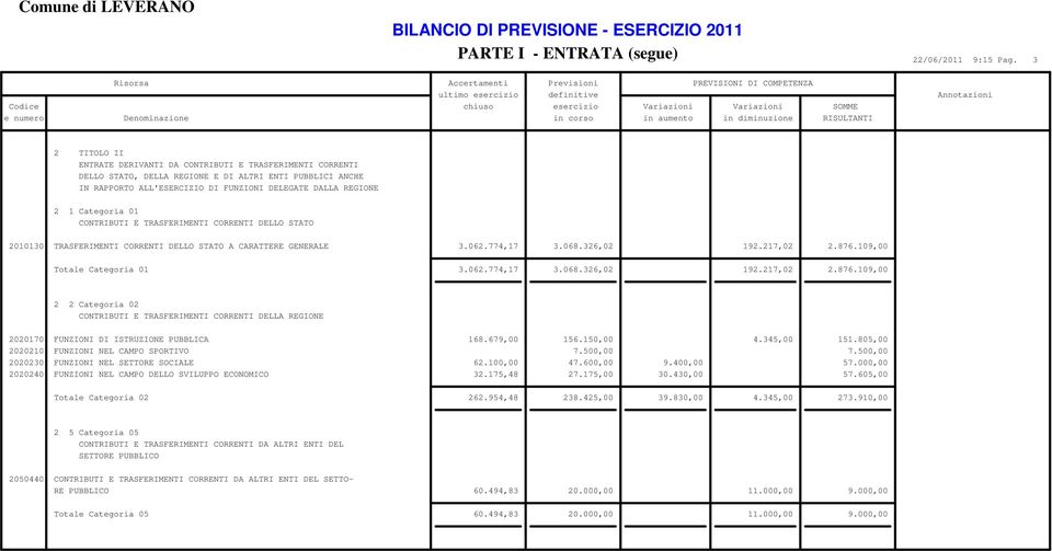 ALL'ESERCIZIO DI FUNZIONI DELEGATE DALLA REGIONE 2 1 Categoria 01 CONTRIBUTI E TRASFERIMENTI CORRENTI DELLO STATO 2010130 TRASFERIMENTI CORRENTI DELLO STATO A CARATTERE GENERALE 3.062.774,17 3.068.