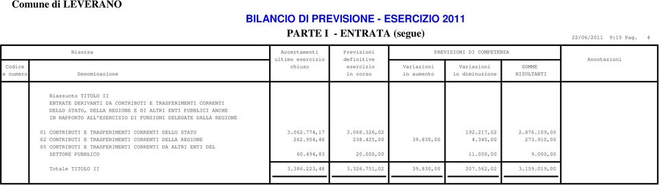 ENTI PUBBLICI ANCHE IN RAPPORTO ALL'ESERCIZIO DI FUNZIONI DELEGATE DALLA REGIONE 01 CONTRIBUTI E TRASFERIMENTI CORRENTI DELLO STATO 3.062.774,17 3.068.326,02 192.217,02 2.876.