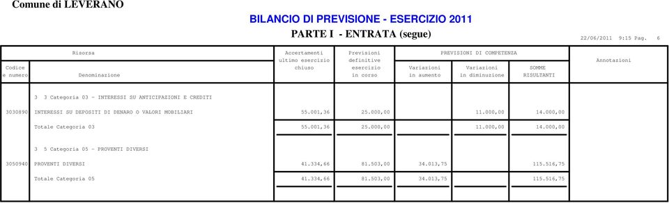 3030890 INTERESSI SU DEPOSITI DI DENARO O VALORI MOBILIARI 55.001,36 25.000,00 11.000,00 14.