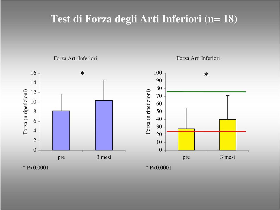 14 12 10 8 6 4 2 0 pre * 3 mesi Forza (n ripetizioni) 100