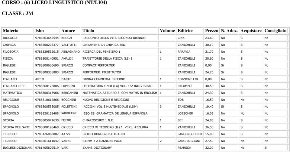 ZANICHELLI 30,10 No Si No FISICA 9788808140951 AMALDI TRAIETTORIE DELLA FISICA (LE) 1 1 ZANICHELLI 30,60 No Si No INGLESE 9788808335883 SPIAZZI PERFORMER.