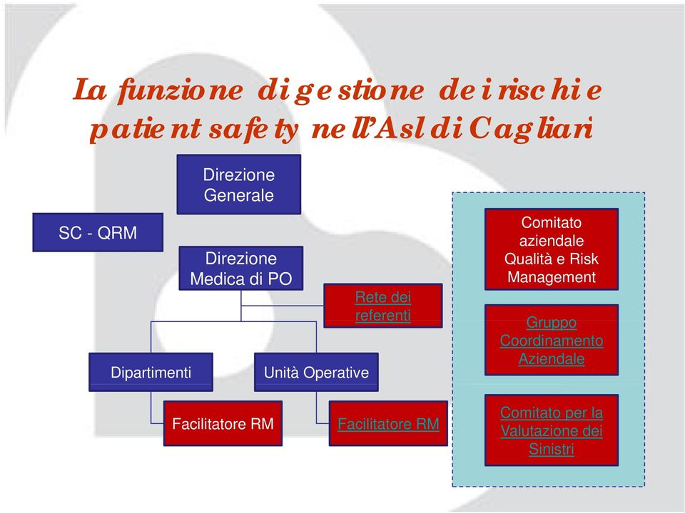 Dipartimenti Unità Operative Comitato aziendale Qualità e Risk Management