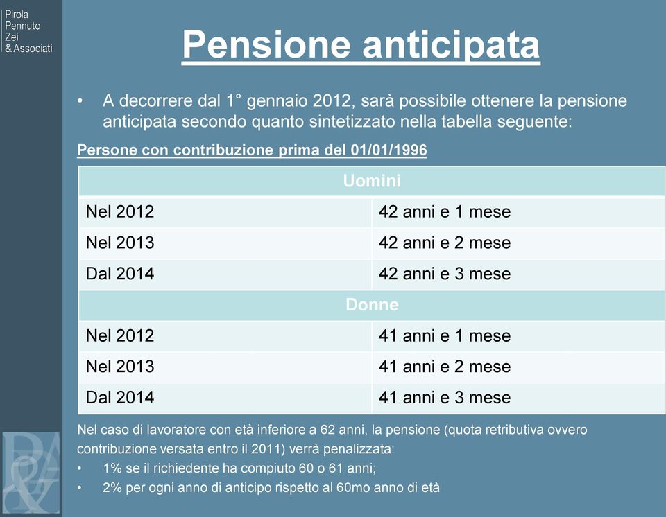 2013 Dal 2014 41 anni e 1 mese 41 anni e 2 mese 41 anni e 3 mese Nel caso di lavoratore con età inferiore a 62 anni, la pensione (quota retributiva ovvero