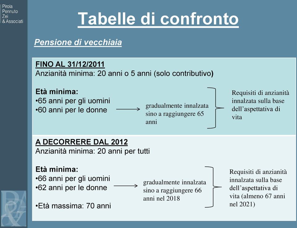 vita A DECORRERE DAL 2012 Anzianità minima: 20 anni per tutti Età minima: 66 anni per gli uomini 62 anni per le donne Età massima: 70 anni