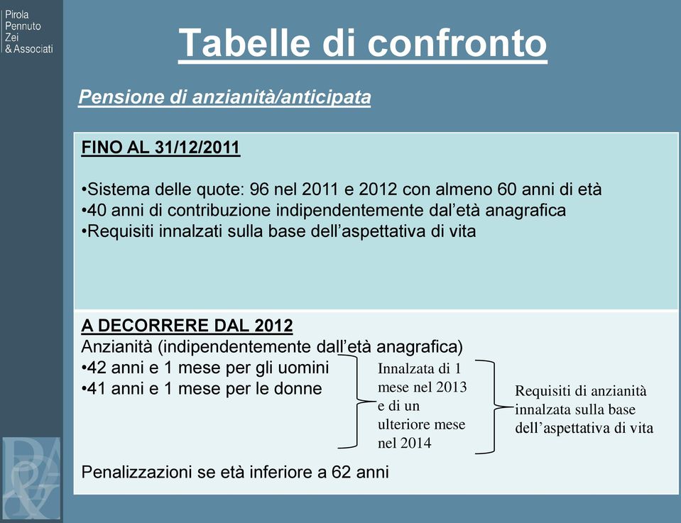 Anzianità (indipendentemente dall età anagrafica) 42 anni e 1 mese per gli uomini 41 anni e 1 mese per le donne Penalizzazioni se età