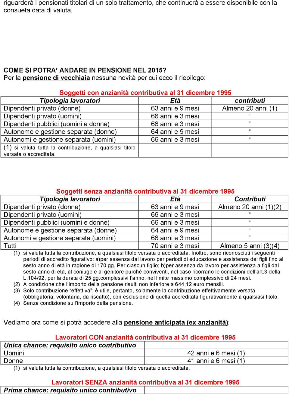 9 mesi Almeno 20 anni (1) Dipendenti privato (uomini) 66 anni e 3 mesi Dipendenti pubblici (uomini e donne) 66 anni e 3 mesi Autonome e gestione separata (donne) 64 anni e 9 mesi Autonomi e gestione