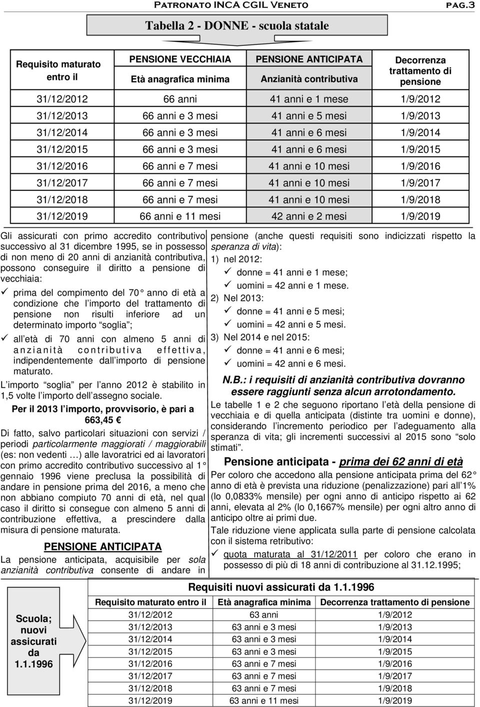 diritto a pensione di vecchiaia: prima del compimento del 70 anno di età a condizione che l importo del trattamento di pensione non risulti inferiore ad un determinato importo soglia ; all età di 70