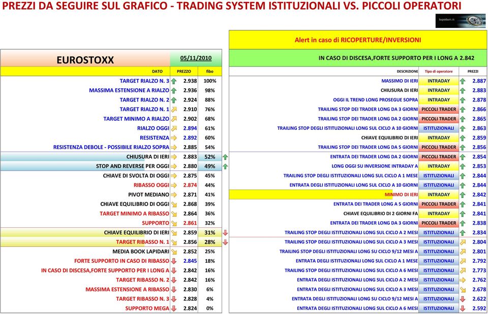 910 76% TRAILING STOP DEI TRADER LONG DA 3 GIORNI PICCOLI TRADER 2.866 TARGET MINIMO A RIALZO 2.902 68% TRAILING STOP DEI TRADER LONG DA 2 GIORNI PICCOLI TRADER 2.865 RIALZO OGGI 2.