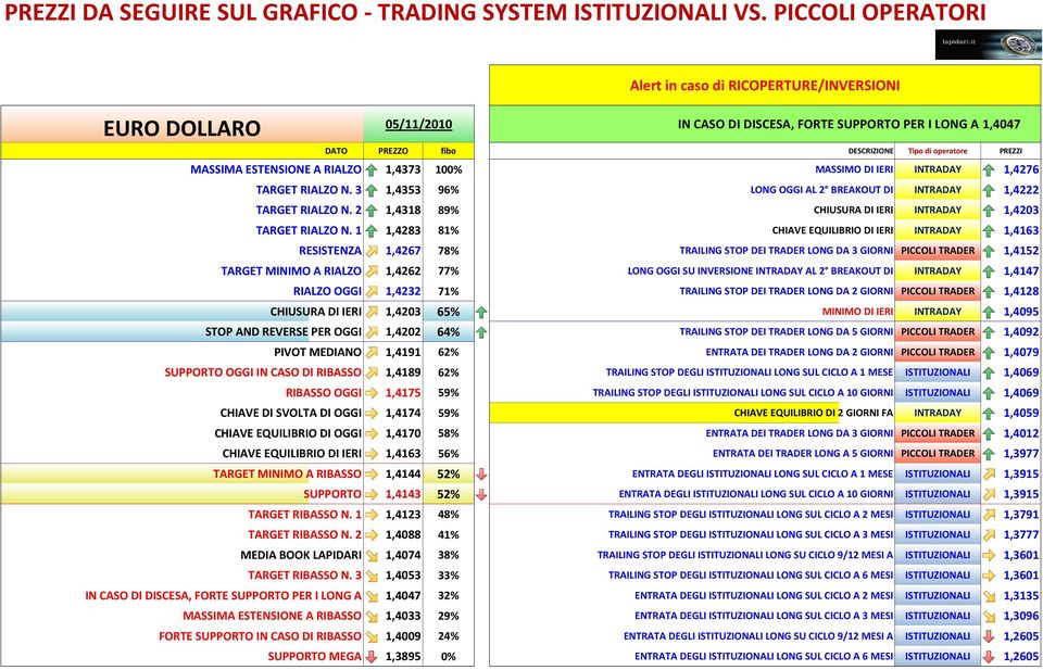 1 1,4283 81% CHIAVE EQUILIBRIO DI IERI INTRADAY 1,4163 RESISTENZA 1,4267 78% TRAILING STOP DEI TRADER LONG DA 3 GIORNI PICCOLI TRADER 1,4152 TARGET MINIMO A RIALZO 1,4262 77% LONG OGGI SU INVERSIONE