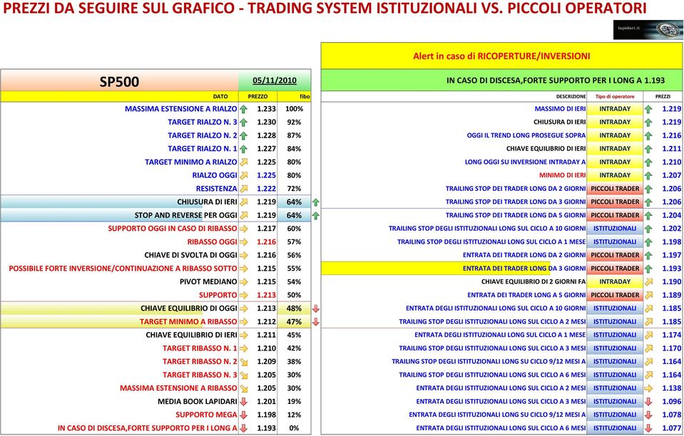 225 80% LONG OGGI SU INVERSIONE INTRADAY A INTRADAY 1.210 RIALZO OGGI 1.225 80% MINIMO DI IERI INTRADAY 1.207 RESISTENZA 1.222 72% TRAILING STOP DEI TRADER LONG DA 2 GIORNI PICCOLI TRADER 1.