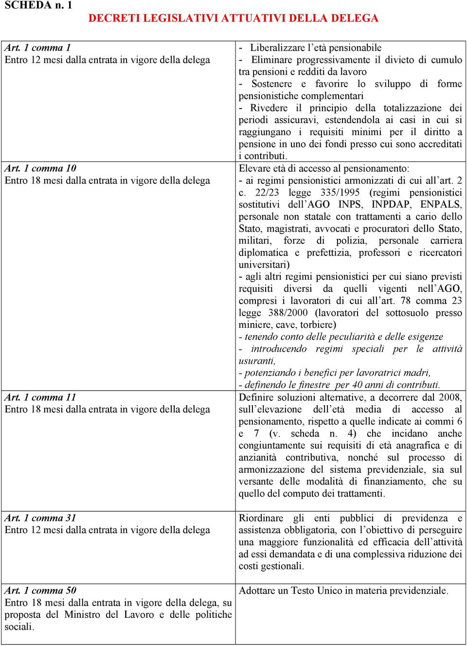 1 comma 31 Entro 12 mesi dalla entrata in vigore della delega - Liberalizzare l età pensionabile - Eliminare progressivamente il divieto di cumulo tra pensioni e redditi da lavoro - Sostenere e