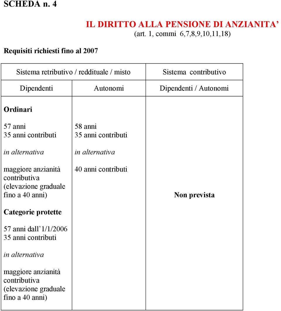 57 anni 35 anni contributi in alternativa maggiore anzianità contributiva (elevazione graduale fino a 40 anni) Categorie protette 57 anni