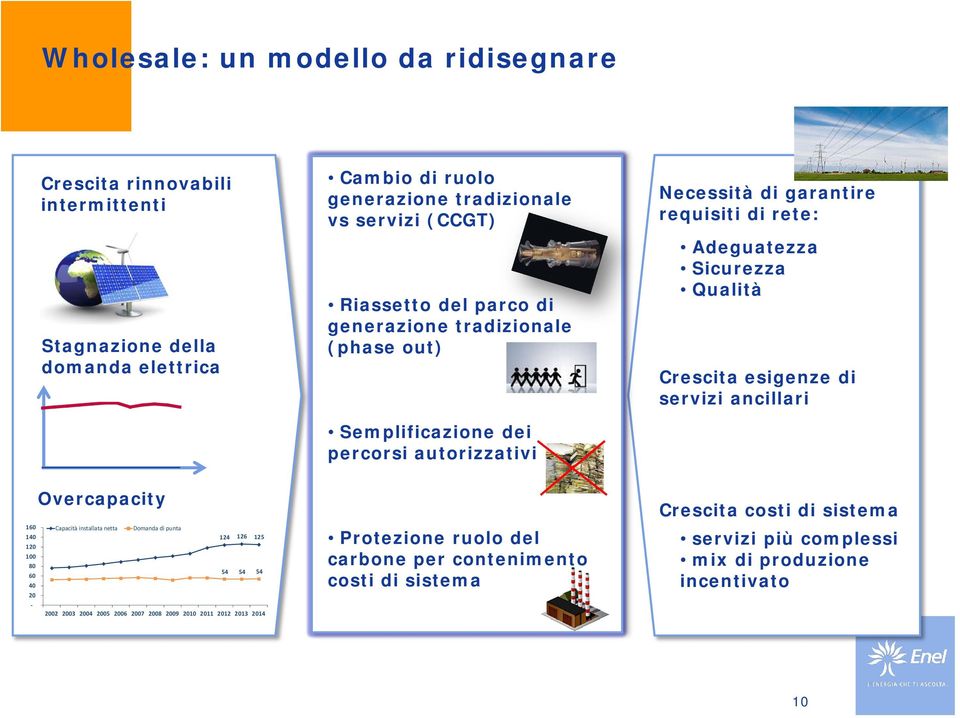 Qualità Crescita esigenze di servizi ancillari 160 140 120 100 80 60 40 20 - Overcapacity Capacità installata netta Domanda di punta 124 126 125 54 54 54 2002 2003 2004 2005