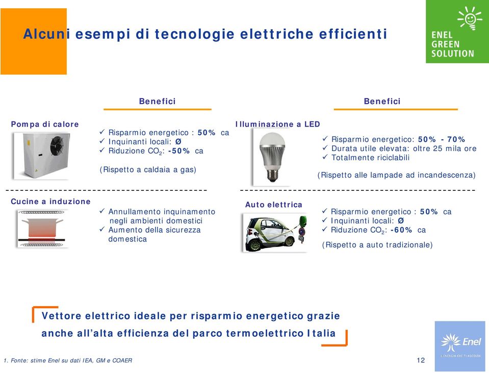 Annullamento inquinamento negli ambienti domestici Aumento della sicurezza domestica Auto elettrica Risparmio energetico : 50% ca Inquinanti locali: Ø Riduzione CO 2 : -60% ca