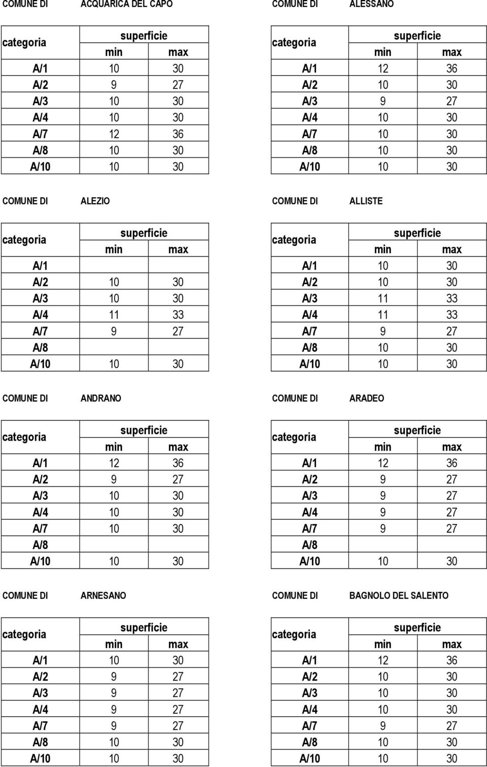 30 COMUNE DI ANDRANO COMUNE DI ARADEO A/1 12 36 A/1 12 36 A/2 9 27 A/2 9 27 A/3 10 30 A/3 9 27 A/4 10 30 A/4 9 27 A/7 10 30 A/7 9 27 A/8 A/8 A/10 10 30 A/10 10 30 COMUNE DI