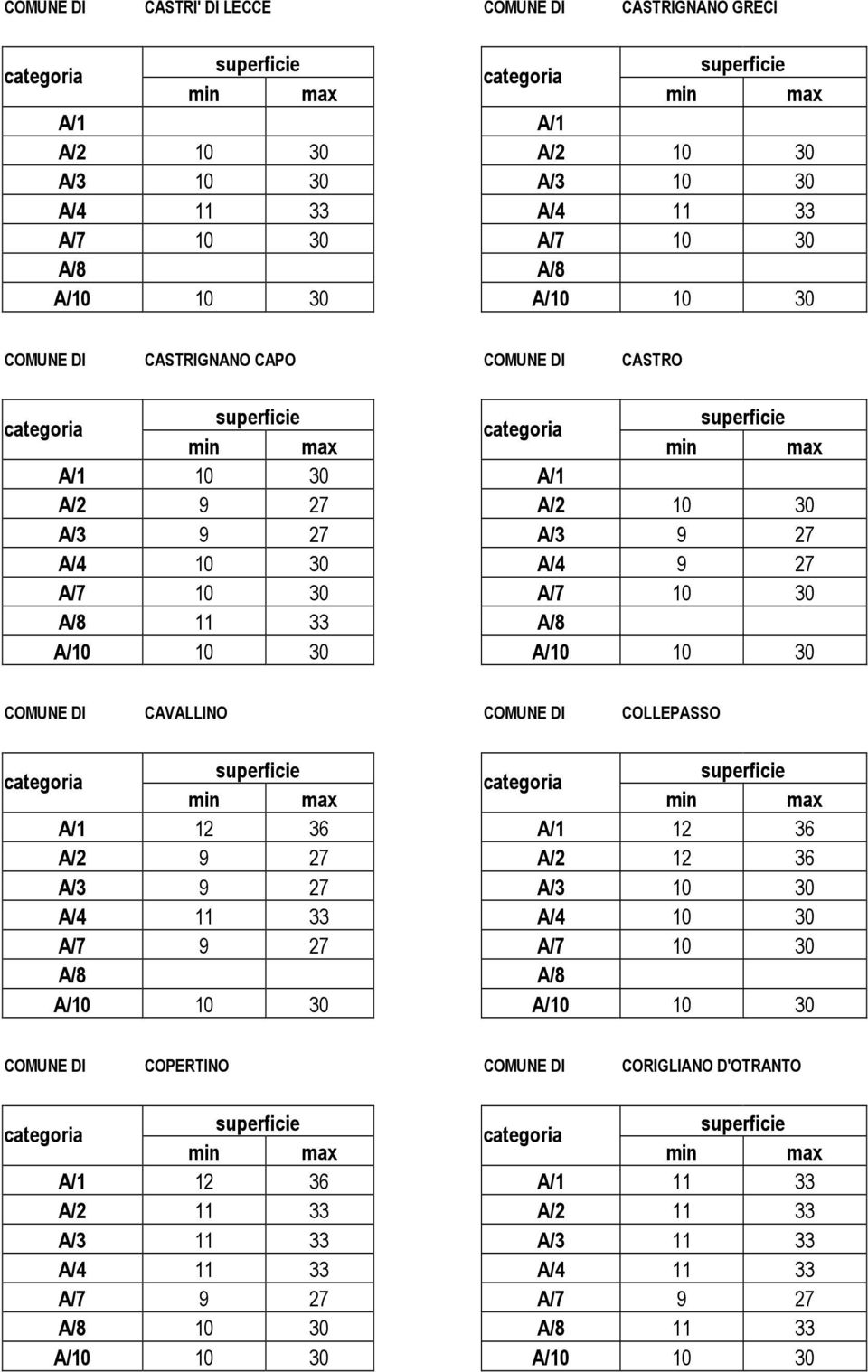 COMUNE DI CAVALLINO COMUNE DI COLLEPASSO A/1 12 36 A/1 12 36 A/2 9 27 A/2 12 36 A/3 9 27 A/3 10 30 A/4 11 33 A/4 10 30 A/7 9 27 A/7 10 30 A/8 A/8 A/10 10 30 A/10 10 30 COMUNE