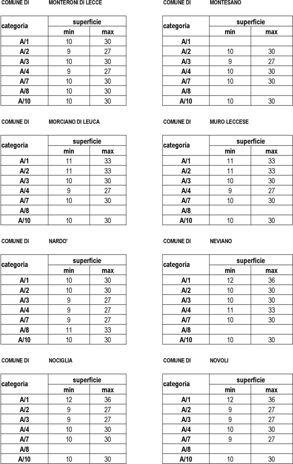 30 A/10 10 30 COMUNE DI NARDO' COMUNE DI NEVIANO A/1 10 30 A/1 12 36 A/2 10 30 A/2 10 30 A/3 9 27 A/3 10 30 A/4 9 27 A/4 11 33 A/7 9 27 A/7 10 30 A/8 11 33 A/8 A/10 10 30