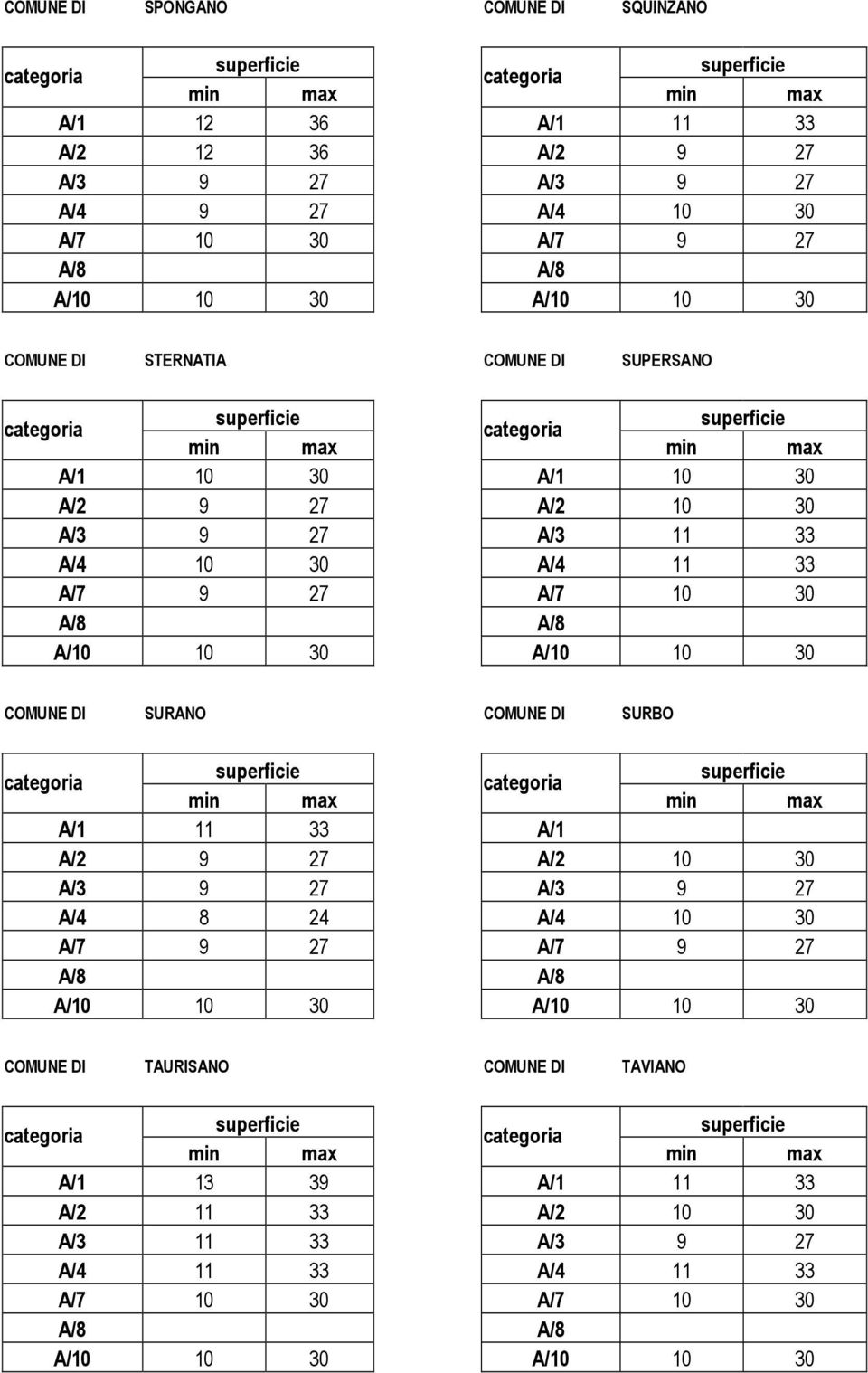 A/10 10 30 COMUNE DI SURANO COMUNE DI SURBO A/1 11 33 A/1 A/2 9 27 A/2 10 30 A/3 9 27 A/3 9 27 A/4 8 24 A/4 10 30 A/7 9 27 A/7 9 27 A/8 A/8 A/10 10 30 A/10 10 30