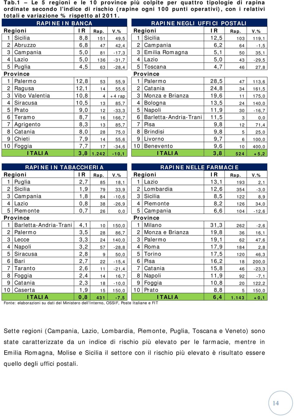 % Regioni IR Rap. V.