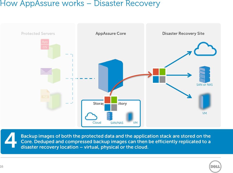 protected data and the application stack are stored on the Core.