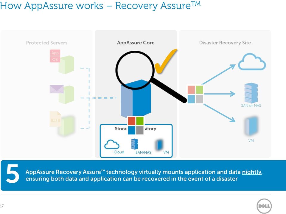 ensuring AppAssure Recovery Assure technology virtually mounts application