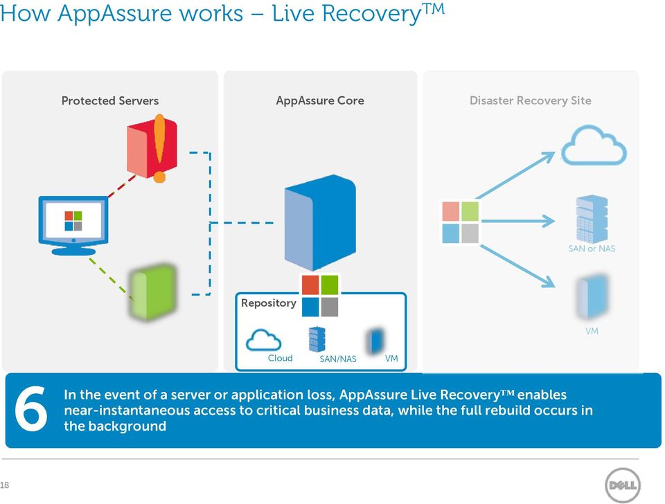 server or application loss, AppAssure Live Recovery enables near-instantaneous