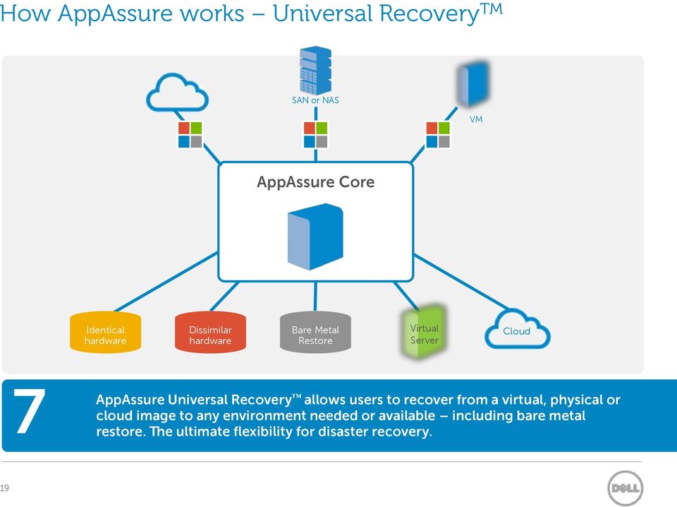 allows users to recover from a virtual, physical or cloud image to any environment needed