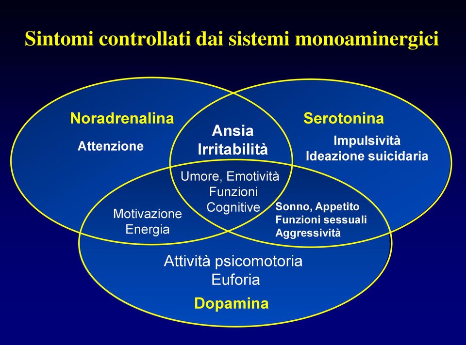 Funzioni Cognitive Attività psicomotoria Euforia Dopamina Serotonina