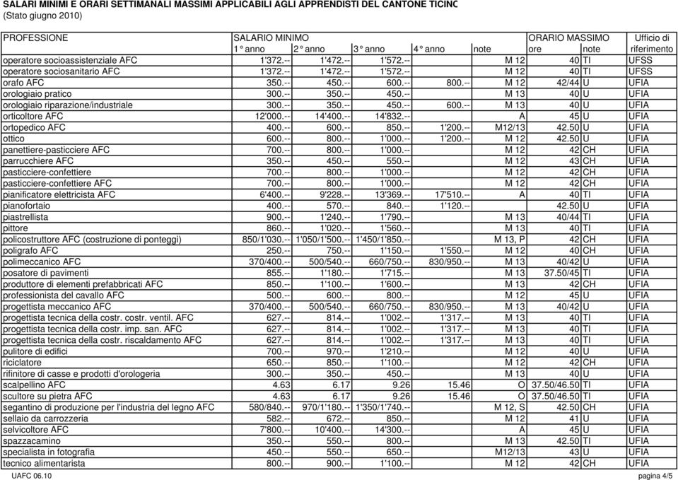 -- A 45 U UFIA ortopedico AFC 400.-- 600.-- 850.-- 1'200.-- M12/13 42.50 U UFIA ottico 600.-- 800.-- 1'000.-- 1'200.-- M 12 42.50 U UFIA panettiere-pasticciere AFC 700.-- 800.-- 1'000.-- M 12 42 CH UFIA parrucchiere AFC 350.