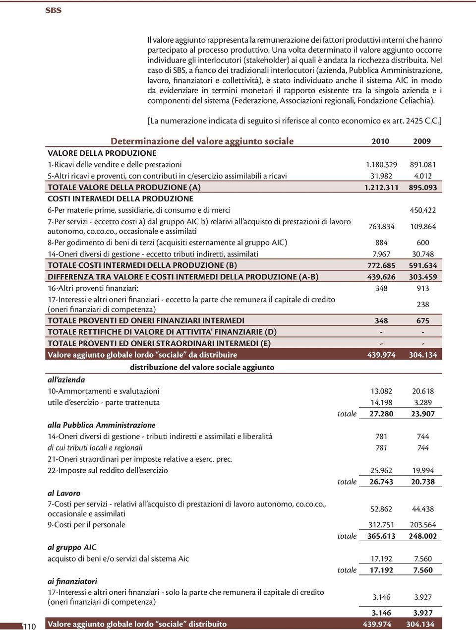 Nel caso di SBS, a fianco dei tradizionali interlocutori (azienda, Pubblica Amministrazione, lavoro, finanziatori e collettività), è stato individuato anche il sistema AIC in modo da evidenziare in