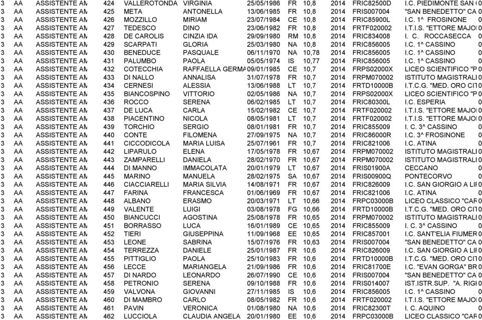 PIEDIMONTE SAN GERMANO 3 AA ASSISTENTE AMMINISTRATIVO 425 META ANTONELLA 13/6/1985 FR 1,8 214 FRIS74 "SAN BENEDETTO" CASSINO 3 AA ASSISTENTE AMMINISTRATIVO 426 MOZZILLO MIRIAM 23/7/1984 CE 1,8 214