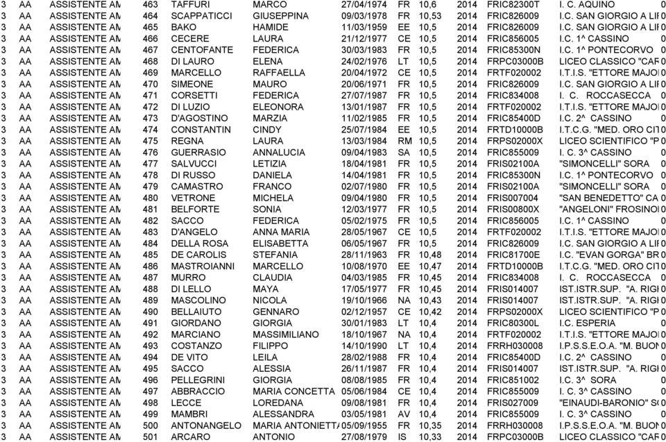 C. 1^ PONTECORVO 3 AA ASSISTENTE AMMINISTRATIVO 468 DI LAURO ELENA 24/2/1976 LT 1,5 214 FRPC3B LICEO CLASSICO "CARDUCCI" CASS 3 AA ASSISTENTE AMMINISTRATIVO 469 MARCELLO RAFFAELLA 2/4/1972 CE 1,5 214