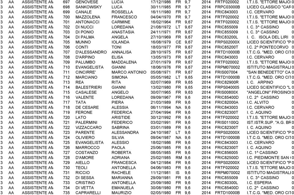 CASS ISTENTE AMMINISTRATIVO 699 CANALE ROSSELLA 16/11/198 FR 9,7 214 FRIC8433 I.C. CERVARO ISTENTE AMMINISTRATIVO 7 MAZZOLENA FRANCESCO 4/4/197 FR 9,7 214 FRTF22 I.T.I.S. "ETTORE MAJORANA" CAS ISTENTE AMMINISTRATIVO 71 ANTONACCI CARMINE 16/2/1964 FR 9,67 214 FRTF22 I.