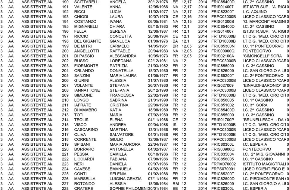 S 3 AA ASSISTENTE AMMINISTRATIVO 192 RICCI LUCIA 11/2/1977 NA 12,17 214 FRIC823T I. C.