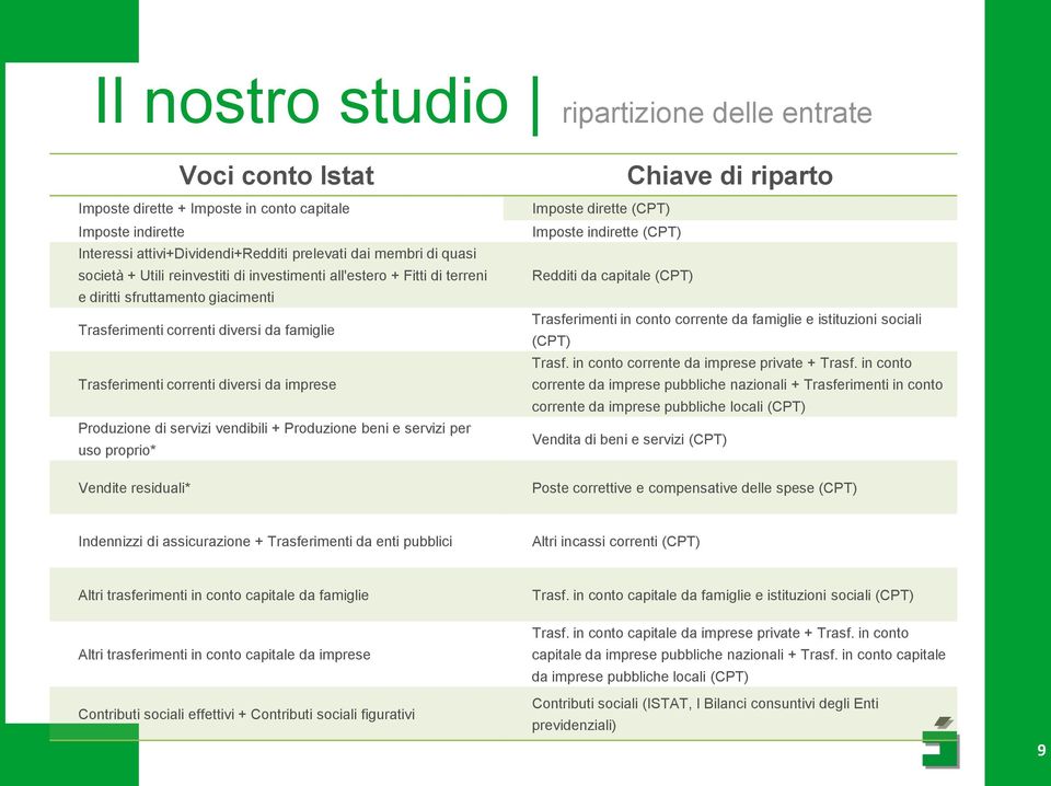 servizi vendibili + Produzione beni e servizi per uso proprio* Vendite residuali* Chiave di riparto Imposte dirette (CPT) Imposte indirette (CPT) Redditi da capitale (CPT) Trasferimenti in conto