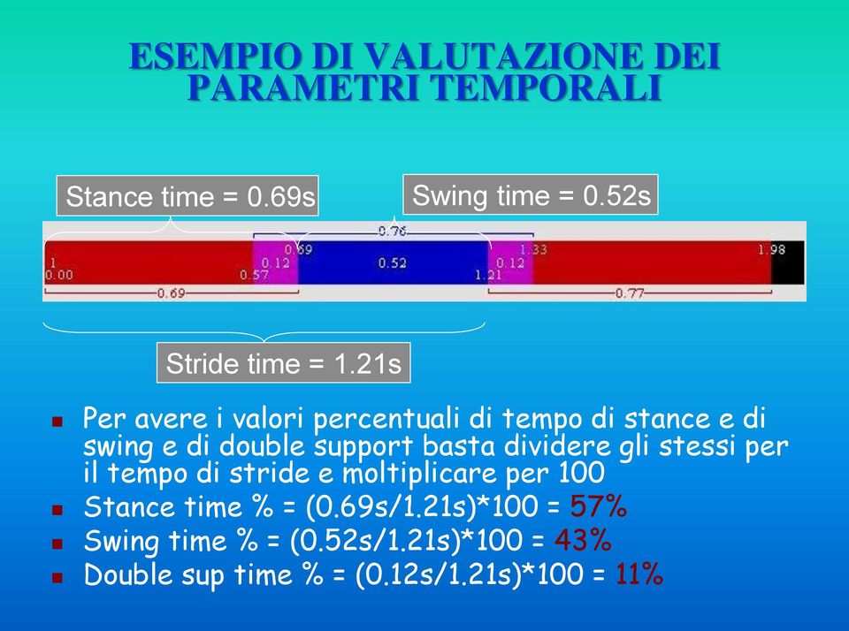 21s Per avere i valori percentuali di tempo di stance e di swing e di double support basta