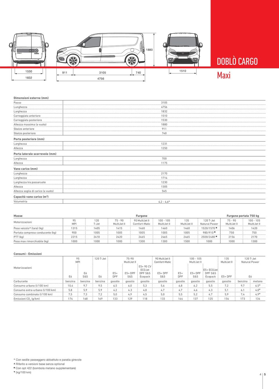 Volumetria 4,2-4,6 t Masse Furgone Furgone portata 750 kg 120 T-Jet 90 Natural Power Peso veicolo e (tara) (kg) 1315 1405 1415 1460 1460 1460 1520/1570 1406 1420 Portata compreso conducente (kg) 900