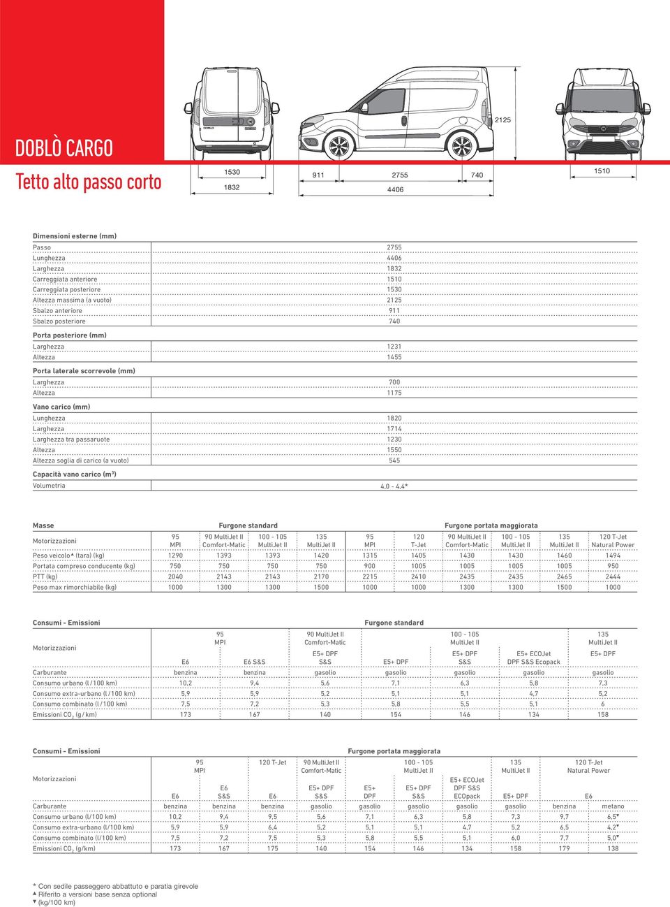 vano carico (m 3 ) Volumetria 4,0-4,4 t Masse Furgone standard Furgone portata maggiorata 90 120 T-Jet 90 Natural Power Peso veicolo e (tara) (kg) 1290 1393 1393 1420 1315 1405 1430 1430 1460 1494