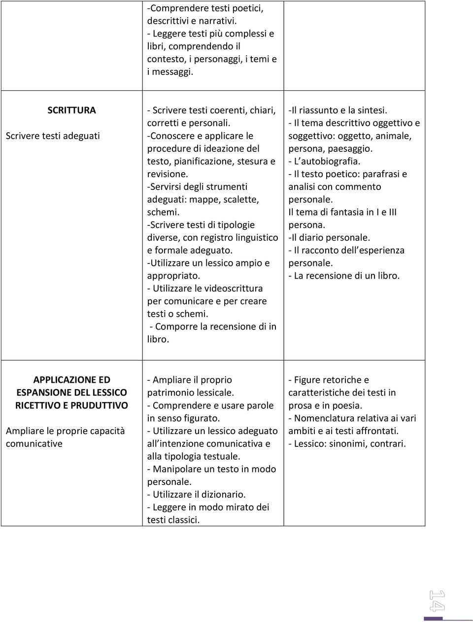 -Servirsi degli strumenti adeguati: mappe, scalette, schemi. -Scrivere testi di tipologie diverse, con registro linguistico e formale adeguato. -Utilizzare un lessico ampio e appropriato.