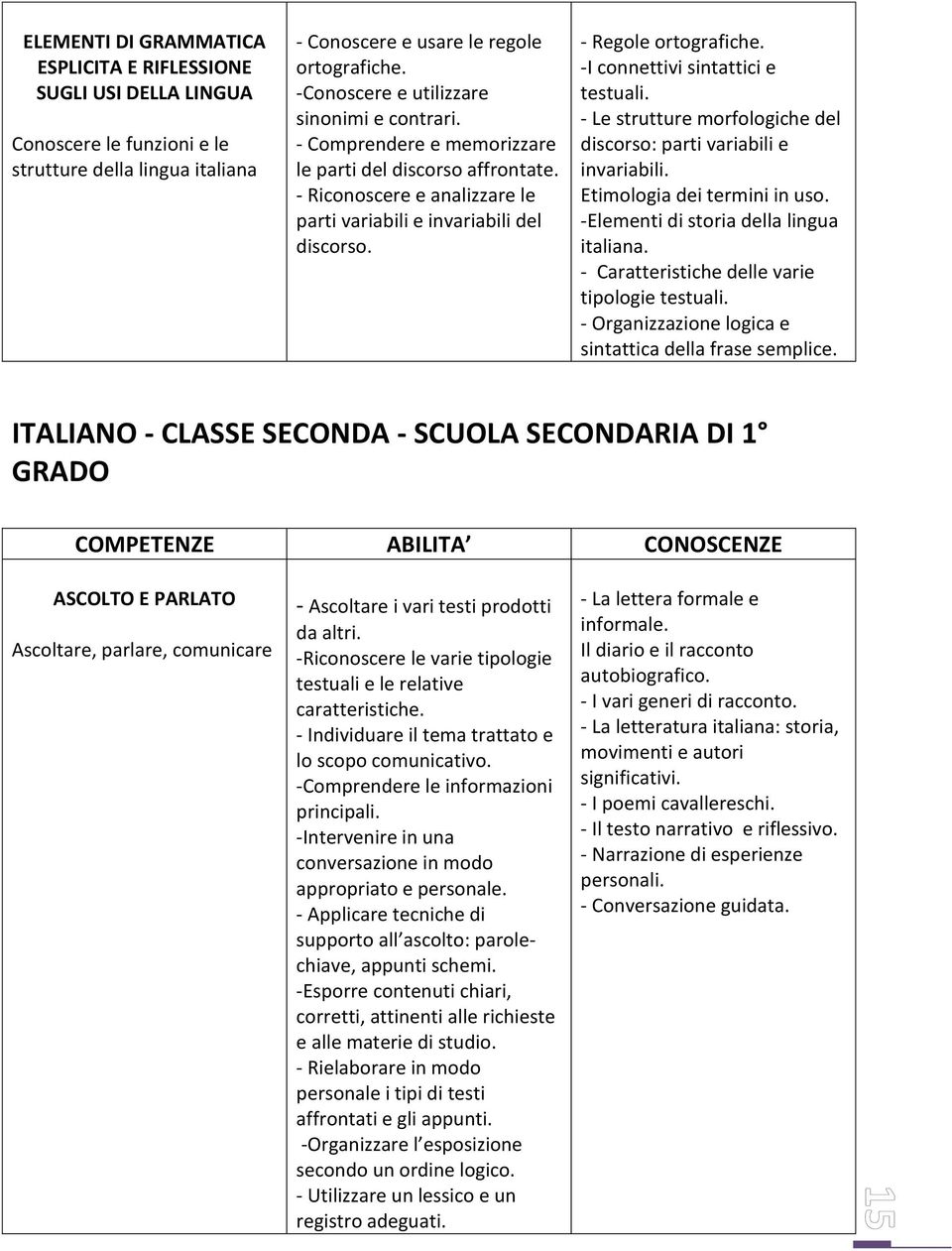 - Regole ortografiche. -I connettivi sintattici e testuali. - Le strutture morfologiche del discorso: parti variabili e invariabili. Etimologia dei termini in uso.