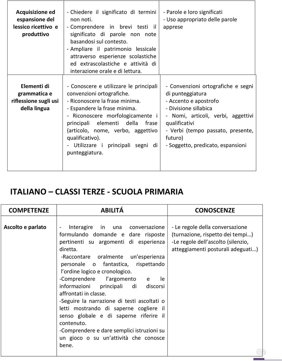 - Ampliare il patrimonio lessicale attraverso esperienze scolastiche ed extrascolastiche e attività di interazione orale e di lettura. - Conoscere e utilizzare le principali convenzioni ortografiche.