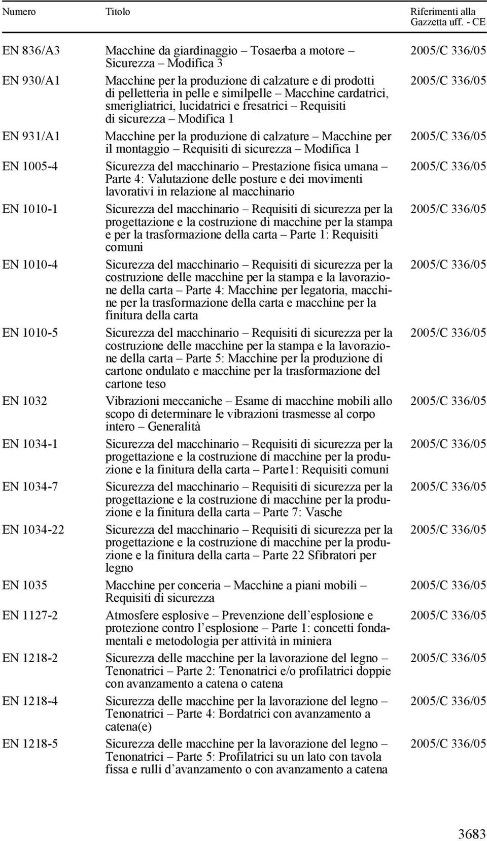 macchinario Prestazione fisica umana Parte 4: Valutazione delle posture e dei movimenti lavorativi in relazione al macchinario EN 1010-1 Sicurezza del macchinario Requisiti di per la progettazione e