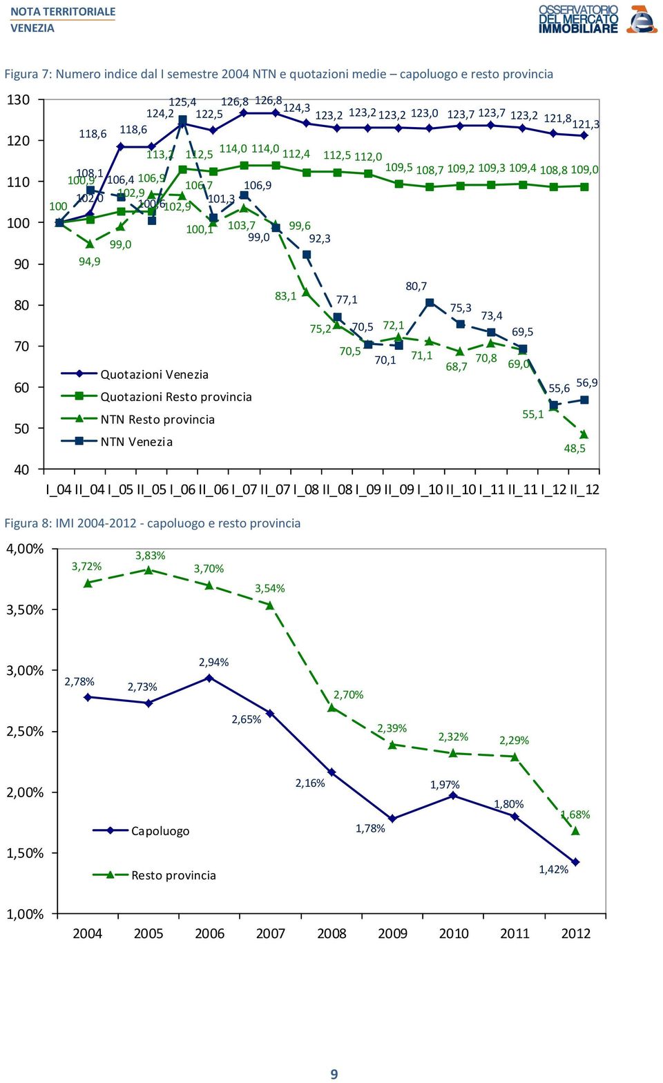 99,6 99,0 99,0 92,3 94,9 80,7 83,1 77,1 75,3 73,4 75,2 70,5 72,1 69,5 70,5 70,1 71,1 68,7 70,8 69,0 Quotazioni Venezia 55,6 56,9 Quotazioni Resto provincia Resto provincia 55,1 Venezia 48,5 I_04