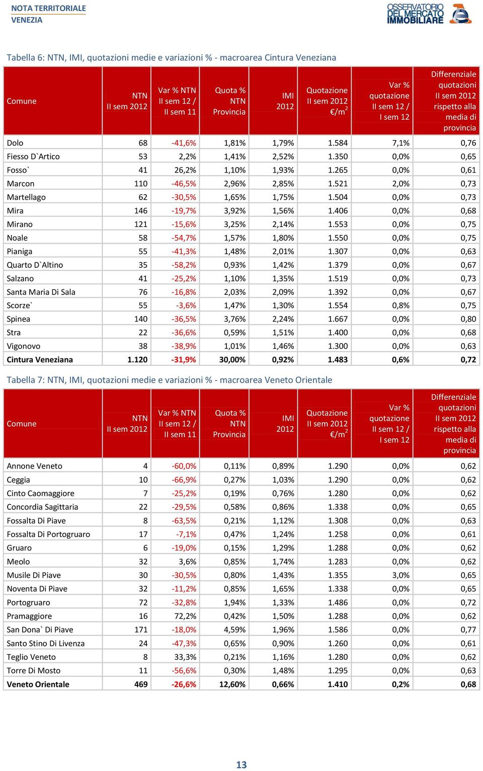 521 2,0% 0,73 Martellago 62-30,5% 1,65% 1,75% 1.504 0,0% 0,73 Mira 146-19,7% 3,92% 1,56% 1.406 0,0% 0,68 Mirano 121-15,6% 3,25% 2,14% 1.553 0,0% 0,75 Noale 58-54,7% 1,57% 1,80% 1.