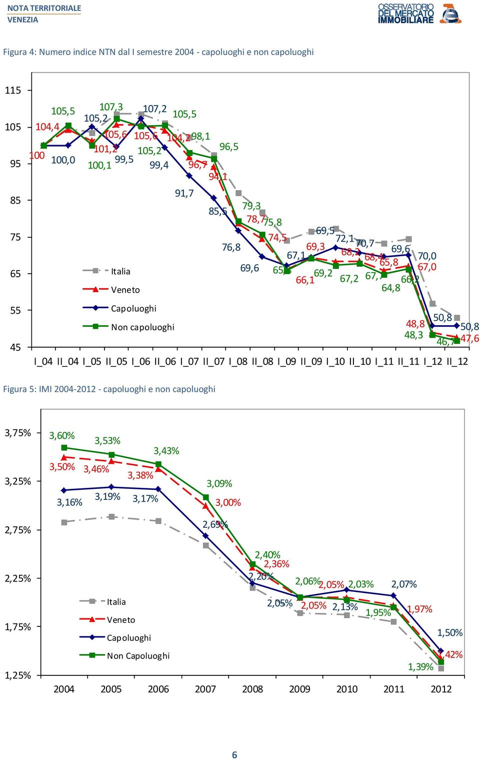 50,8 46,7 47,6 I_04 II_04 I_05 II_05 I_06 II_06 I_07 II_07 I_08 II_08 I_09 II_09 I_10 II_10 I_11 II_11 I_12 II_12 Figura 5: 2004- - capoluoghi e non capoluoghi 3,75% 3,25% 2,75% 3,60% 3,53% 3,43%