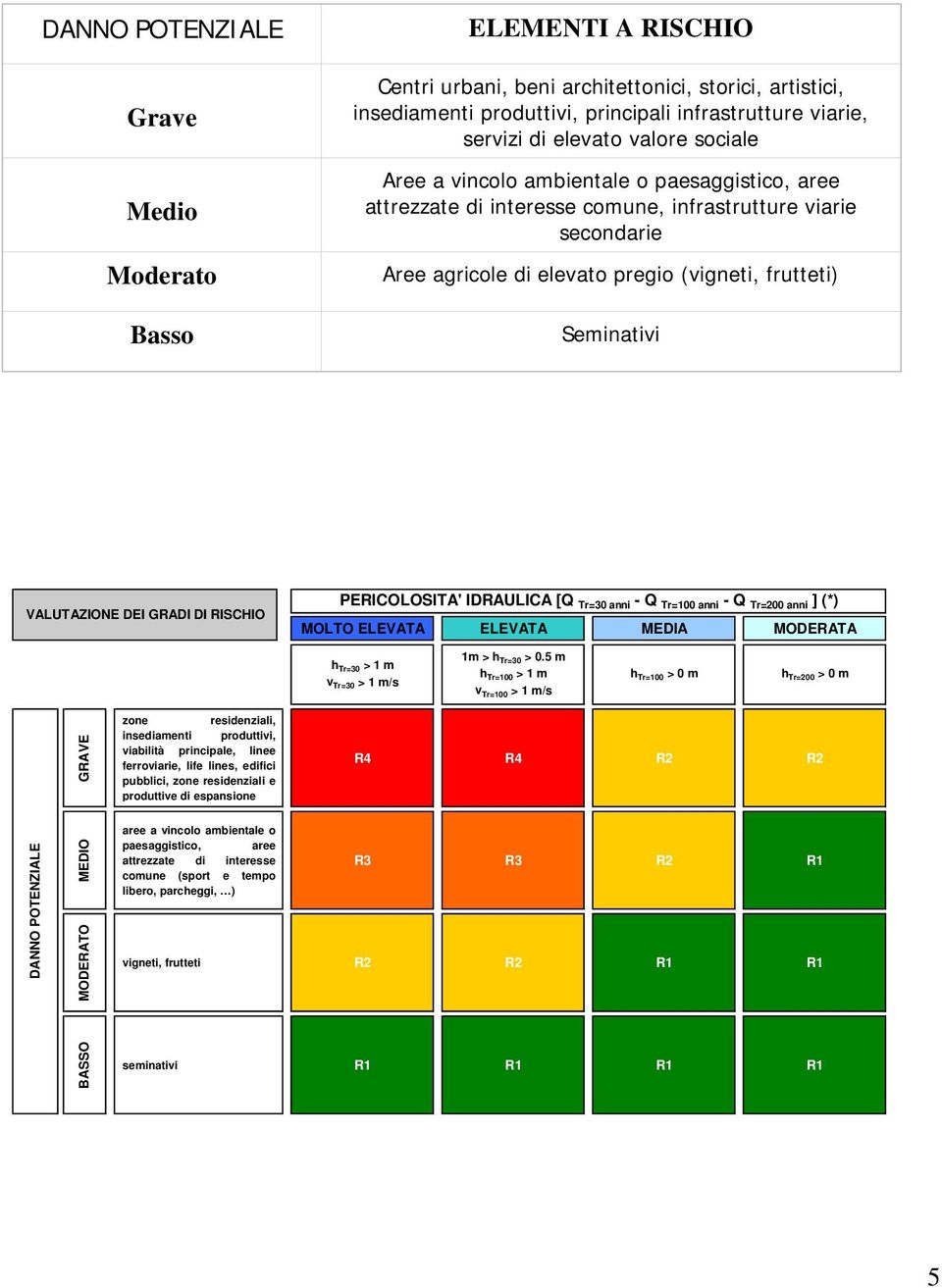 VALUTAZIONE DEI GRADI DI RISCHIO PERICOLOSITA' IDRAULICA [Q Tr=30 anni - Q Tr=100 anni - Q Tr=200 anni ] (*) MOLTO ELEVATA ELEVATA MEDIA MODERATA h Tr=30 > 1 m v Tr=30 > 1 m/s 1m > h Tr=30 > 0.