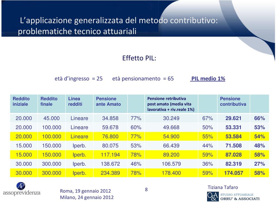 678 60% 49.668 50% 53.331 53% 20.000 100.000 Lineare 76.800 77% 54.900 55% 53.584 54% 15.000 150.000 Iperb. 80.075 53% 66.439 44% 71.508 48% 15.000 150.000 Iperb. 117.