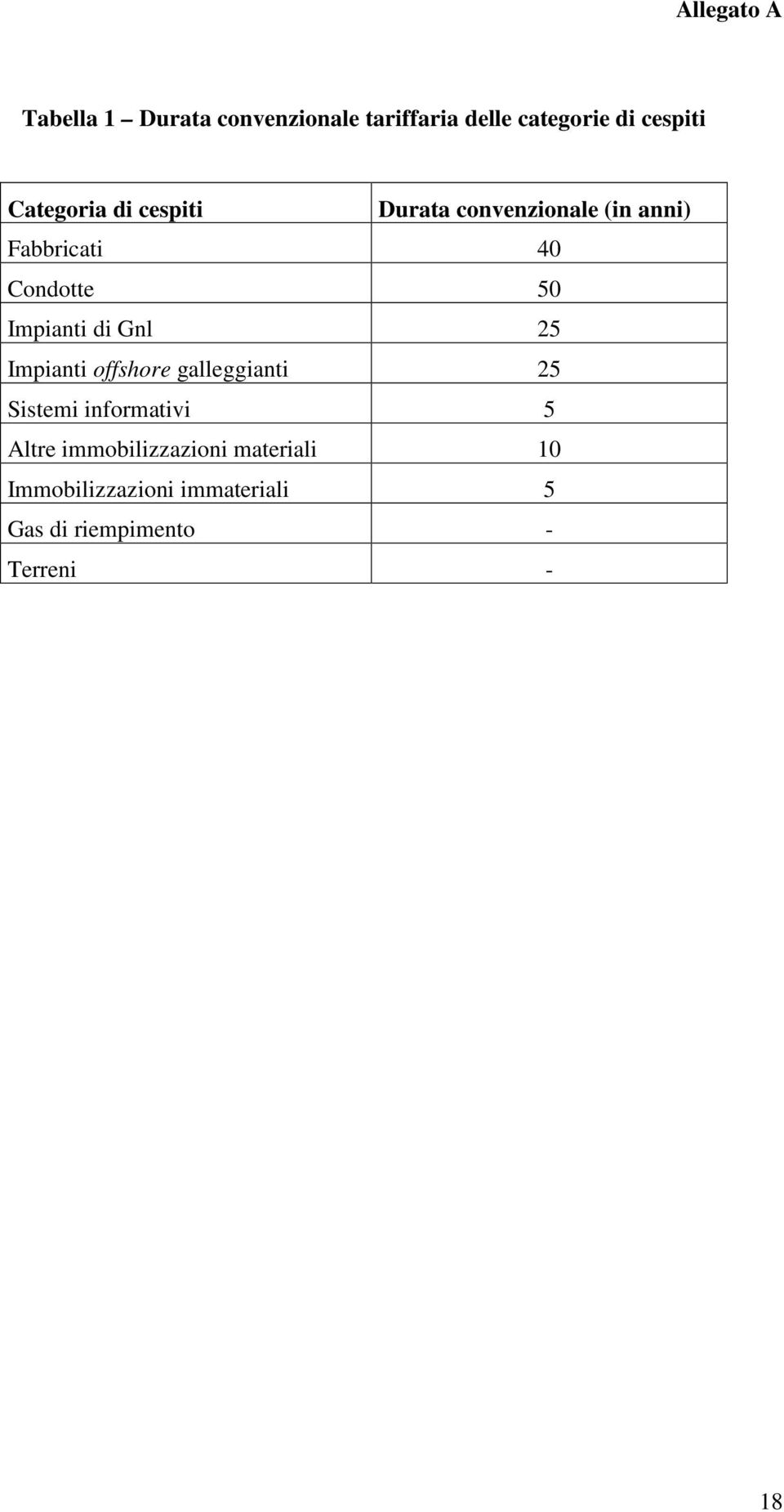 Gnl 25 Impianti offshore galleggianti 25 Sistemi informativi 5 Altre