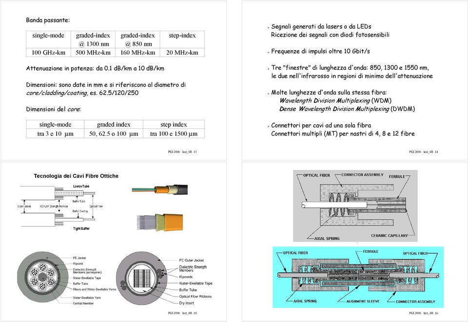 5 o 100 µm tra 100 e 1500 µm Segnali generati da lasers o da LEDs Ricezione dei segnali con diodi fotosensibili Frequenze di impulsi oltre 10 Gbit/s Tre "finestre" di lunghezza d'onda: 850, 1300 e